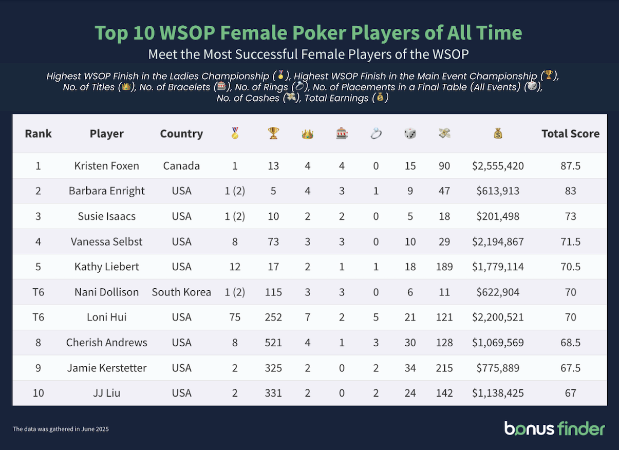 Image titled 'Top 10 WSOP Female Poker Players of All Time - Meet the Most Successful Female Players of the WSOP'