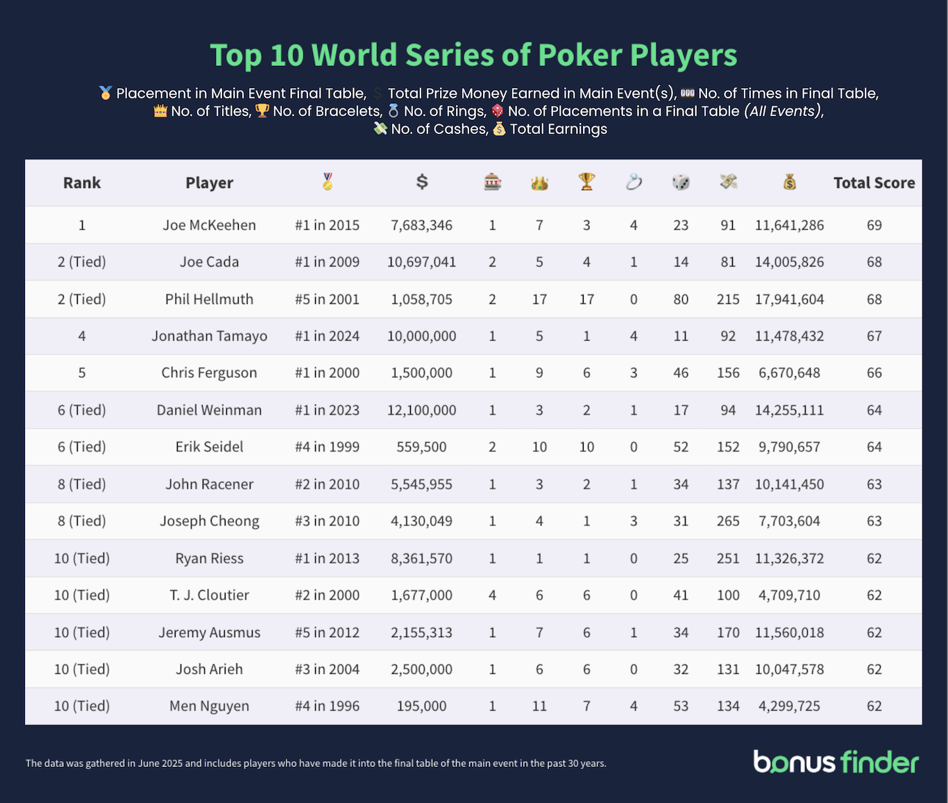 Table titled 'Top 10 World Series of Poker Players'