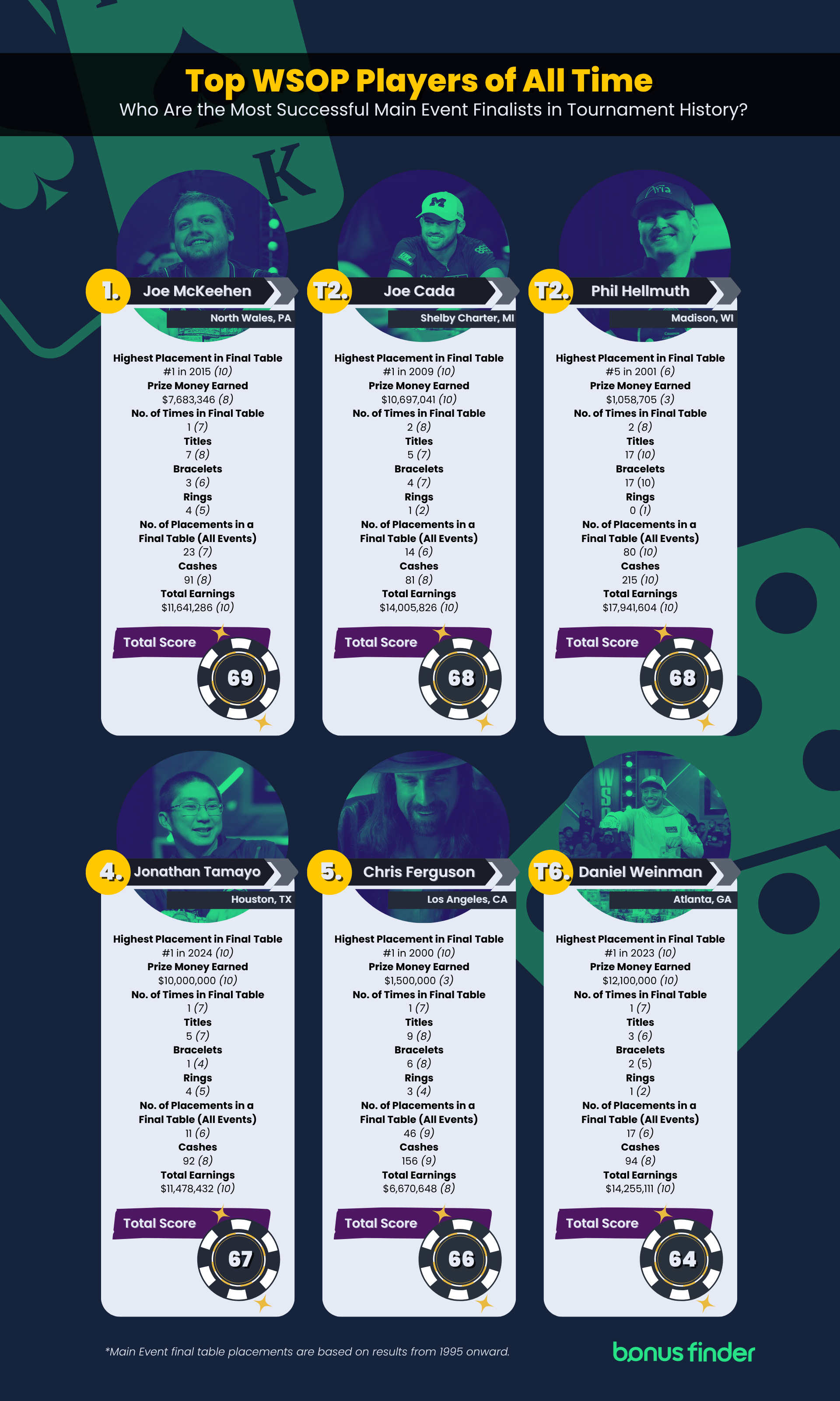 Image titled 'Top WSOP players of all time. Who are the most successful main event finalists in tournament history?'